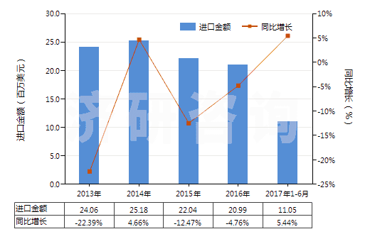 2013-2017年6月中國活性天然礦產(chǎn)品;動物炭黑（包括廢動物炭黑）(HS38029000)進口總額及增速統(tǒng)計
